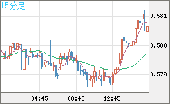 ＮＺドル/米ドルチャート（NZD/USD）15分足