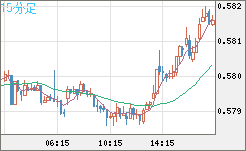 ＮＺドル/米ドルチャート（NZD/USD）15分足