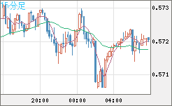 ＮＺドル/米ドルチャート（NZD/USD）15分足