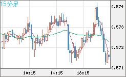 ＮＺドル/米ドルチャート（NZD/USD）15分足