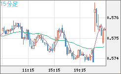 ＮＺドル/米ドルチャート（NZD/USD）15分足