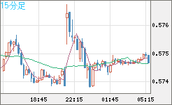 NZドル/米ドルチャート(NZD/USD)15分足