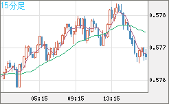 NZドル/米ドルチャート(NZD/USD)15分足