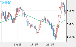 NZドル/米ドルチャート(NZD/USD)15分足