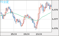 NZドル/米ドルチャート(NZD/USD)15分足