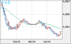 ＮＺドル/米ドルチャート（NZD/USD）15分足