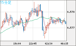 ＮＺドル/米ドルチャート（NZD/USD）15分足