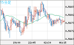 ＮＺドル/米ドルチャート（NZD/USD）15分足