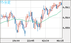 ＮＺドル/米ドルチャート（NZD/USD）15分足