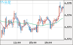 ＮＺドル/米ドルチャート（NZD/USD）15分足