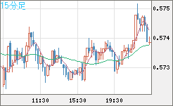 ＮＺドル/米ドルチャート（NZD/USD）15分足