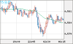 ＮＺドル/米ドルチャート（NZD/USD）15分足
