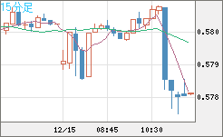 ＮＺドル/米ドルチャート（NZD/USD）15分足