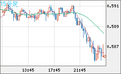 ＮＺドル/米ドルチャート（NZD/USD）15分足