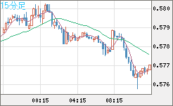 ＮＺドル/米ドルチャート（NZD/USD）15分足