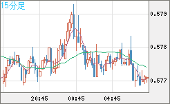 ＮＺドル/米ドルチャート（NZD/USD）15分足