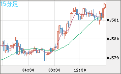 ＮＺドル/米ドルチャート（NZD/USD）15分足
