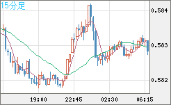 ＮＺドル/米ドルチャート（NZD/USD）15分足