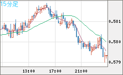 ＮＺドル/米ドルチャート（NZD/USD）15分足