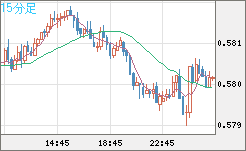 ＮＺドル/米ドルチャート（NZD/USD）15分足