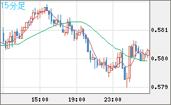 ＮＺドル/米ドルチャート（NZD/USD）15分足