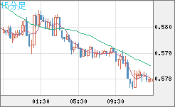 ＮＺドル/米ドルチャート（NZD/USD）15分足