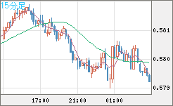 ＮＺドル/米ドルチャート（NZD/USD）15分足