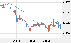 ＮＺドル/米ドルチャート（NZD/USD）15分足