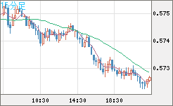 ＮＺドル/米ドルチャート（NZD/USD）15分足