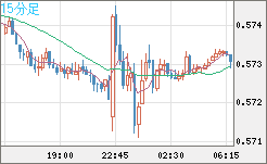 ＮＺドル/米ドルチャート（NZD/USD）15分足