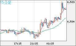 ＮＺドル/米ドルチャート（NZD/USD）15分足