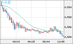 ＮＺドル/米ドルチャート（NZD/USD）15分足