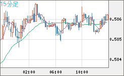 ＮＺドル/米ドルチャート（NZD/USD）15分足