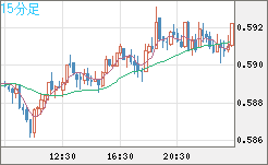 ＮＺドル/米ドルチャート（NZD/USD）15分足