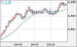 ＮＺドル/米ドルチャート（NZD/USD）15分足