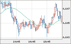 ＮＺドル/米ドルチャート（NZD/USD）15分足