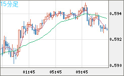 ＮＺドル/米ドルチャート（NZD/USD）15分足