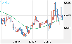 ＮＺドル/米ドルチャート（NZD/USD）15分足