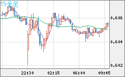 ＮＺドル/米ドルチャート（NZD/USD）15分足