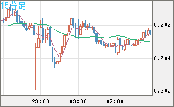 ＮＺドル/米ドルチャート（NZD/USD）15分足