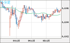 ＮＺドル/米ドルチャート（NZD/USD）15分足