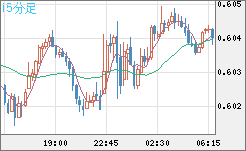 ＮＺドル/米ドルチャート（NZD/USD）15分足