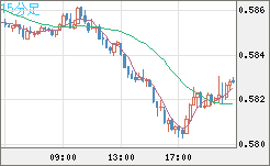 ＮＺドル/米ドルチャート（NZD/USD）15分足