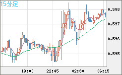 ＮＺドル/米ドルチャート（NZD/USD）15分足