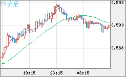 ＮＺドル/米ドルチャート（NZD/USD）15分足