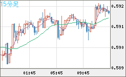 ＮＺドル/米ドルチャート（NZD/USD）15分足