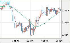 ＮＺドル/米ドルチャート（NZD/USD）15分足