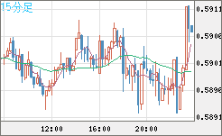 ＮＺドル/米ドルチャート（NZD/USD）15分足