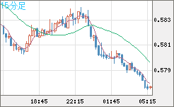 ＮＺドル/米ドルチャート（NZD/USD）15分足
