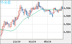 ＮＺドル/米ドルチャート（NZD/USD）15分足